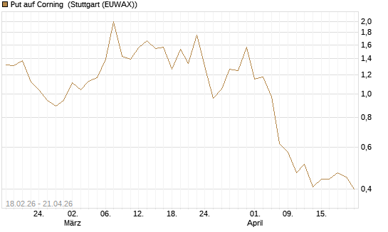 Put auf Corning [J.P. Morgan Structured Products B.V.] Chart