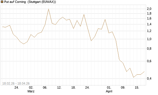 Put auf Corning [J.P. Morgan Structured Products B.V.] Chart