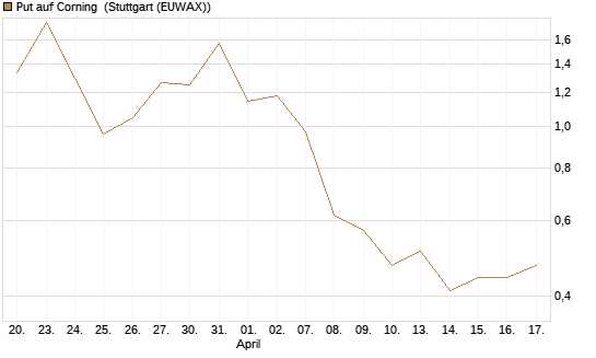 Put auf Corning [J.P. Morgan Structured Products B.V.] Chart