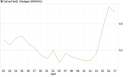 Call auf IonQ [J.P. Morgan Structured Products B.V.] Chart