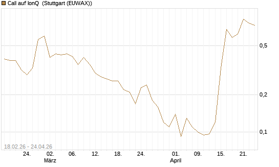 Call auf IonQ [J.P. Morgan Structured Products B.V.] Chart