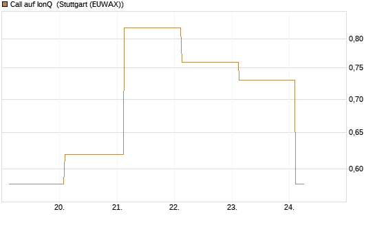 Call auf IonQ [J.P. Morgan Structured Products B.V.] Chart