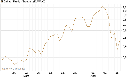 Call auf Fastly [J.P. Morgan Structured Products B.V.] Chart