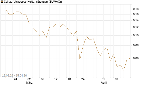 Call auf Jinkosolar Holdings Company Limited [J.P. Morgan Structured Products B.V.] Chart