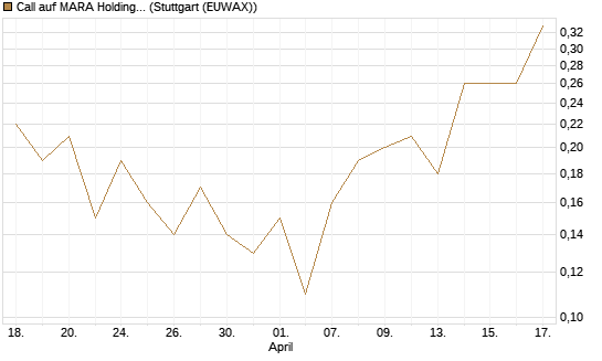 Call auf MARA Holdings [J.P. Morgan Structured Products B.V.] Chart
