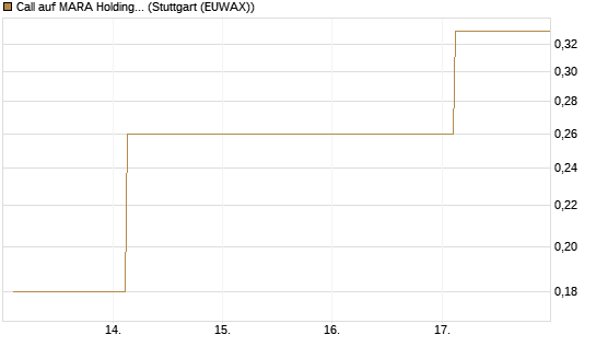 Call auf MARA Holdings [J.P. Morgan Structured Products B.V.] Chart