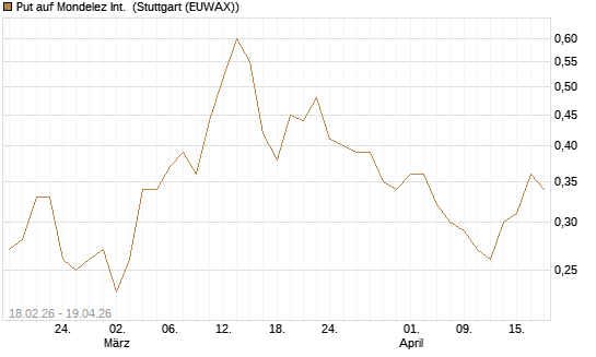 Put auf Mondelez Int. [J.P. Morgan Structured Products B.V.] Chart