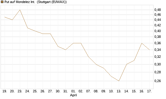 Put auf Mondelez Int. [J.P. Morgan Structured Products B.V.] Chart