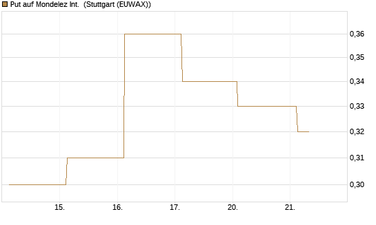 Put auf Mondelez Int. [J.P. Morgan Structured Products B.V.] Chart