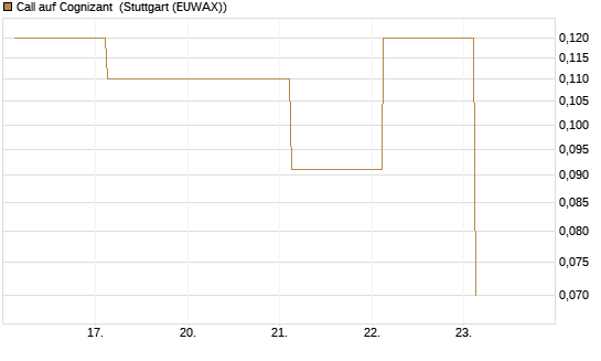 Call auf Cognizant [J.P. Morgan Structured Products B.V.] Chart