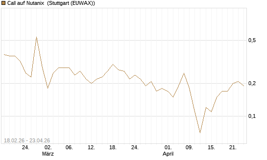 Call auf Nutanix [J.P. Morgan Structured Products B.V.] Chart