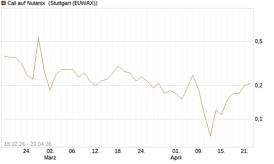 Call auf Nutanix [J.P. Morgan Structured Products B.V.] Chart