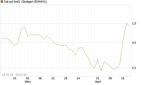 Call auf IonQ [J.P. Morgan Structured Products B.V.] Chart