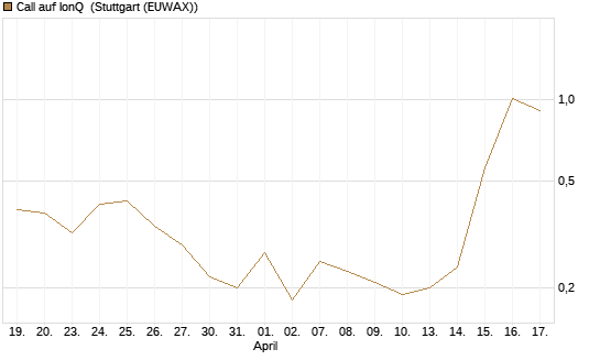 Call auf IonQ [J.P. Morgan Structured Products B.V.] Chart