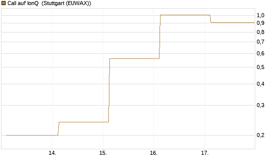 Call auf IonQ [J.P. Morgan Structured Products B.V.] Chart