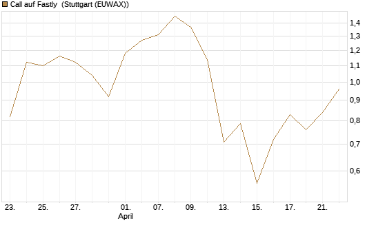 Call auf Fastly [J.P. Morgan Structured Products B.V.] Chart