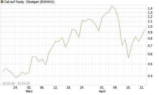 Call auf Fastly [J.P. Morgan Structured Products B.V.] Chart