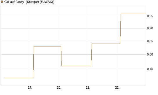 Call auf Fastly [J.P. Morgan Structured Products B.V.] Chart