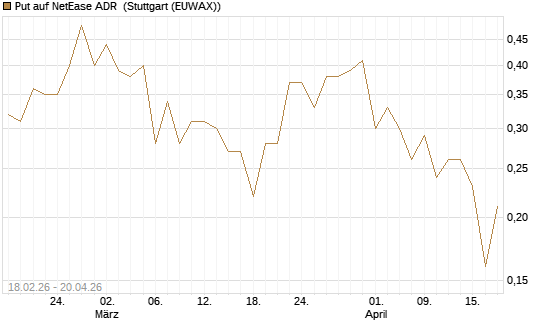 Put auf NetEase ADR [J.P. Morgan Structured Products B.V.] Chart
