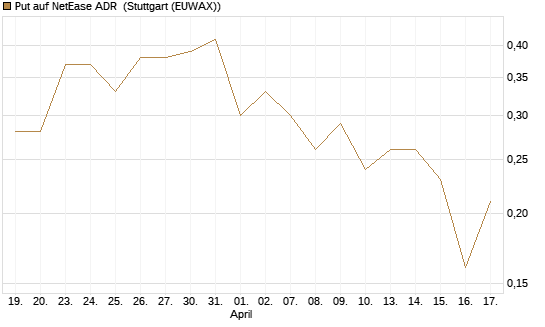 Put auf NetEase ADR [J.P. Morgan Structured Products B.V.] Chart