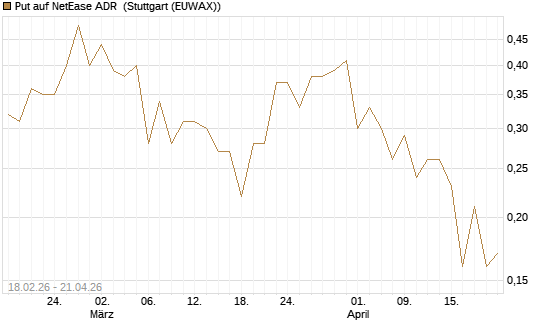 Put auf NetEase ADR [J.P. Morgan Structured Products B.V.] Chart