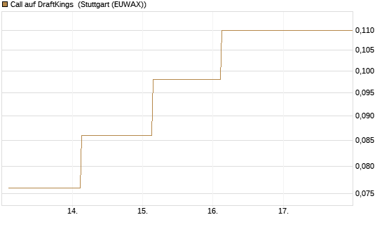 Call auf DraftKings [J.P. Morgan Structured Products B.V.] Chart
