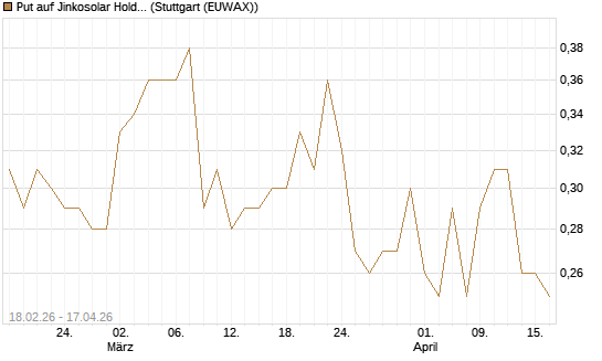Put auf Jinkosolar Holdings Company Limited [J.P. Morgan Structured Products B.V.] Chart