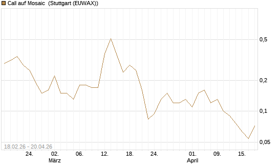 Call auf Mosaic [J.P. Morgan Structured Products B.V.] Chart