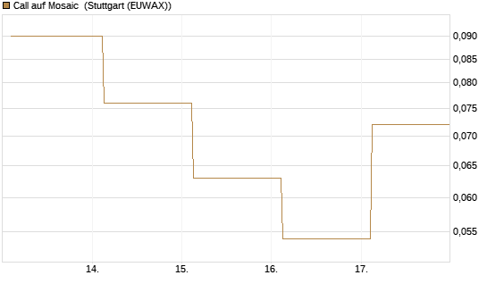Call auf Mosaic [J.P. Morgan Structured Products B.V.] Chart