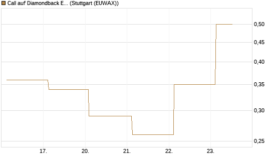 Call auf Diamondback Energy, Inc. - Commmon Stock [J.P. Morgan Structured Products B.V.] Chart