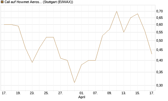 Call auf Howmet Aerospace [J.P. Morgan Structured Products B.V.] Chart
