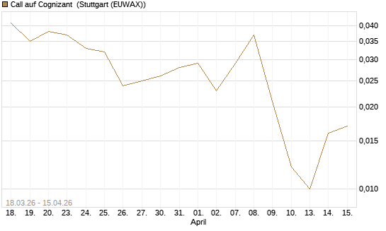 Call auf Cognizant [J.P. Morgan Structured Products B.V.] Chart