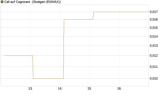 Call auf Cognizant [J.P. Morgan Structured Products B.V.] Chart
