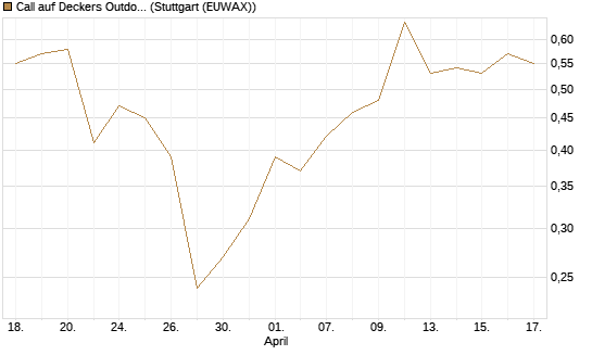 Call auf Deckers Outdoor [J.P. Morgan Structured Products B.V.] Chart