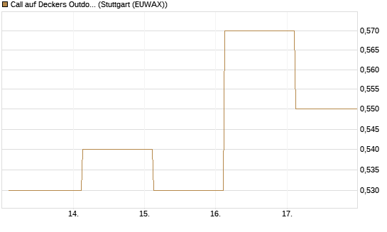 Call auf Deckers Outdoor [J.P. Morgan Structured Products B.V.] Chart
