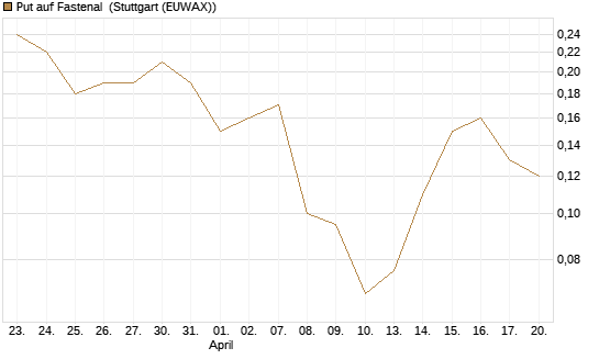 Put auf Fastenal [J.P. Morgan Structured Products B.V.] Chart