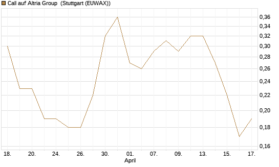 Call auf Altria Group [J.P. Morgan Structured Products B.V.] Chart