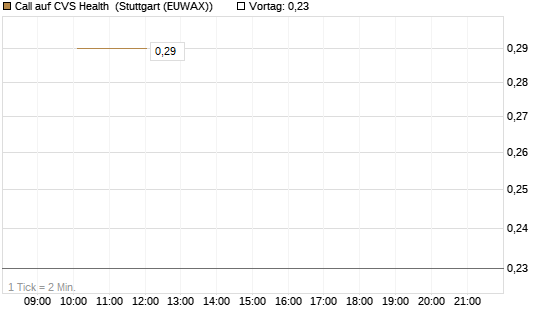 Call auf CVS Health [J.P. Morgan Structured Products B.V.] Chart