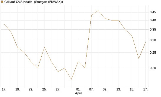 Call auf CVS Health [J.P. Morgan Structured Products B.V.] Chart