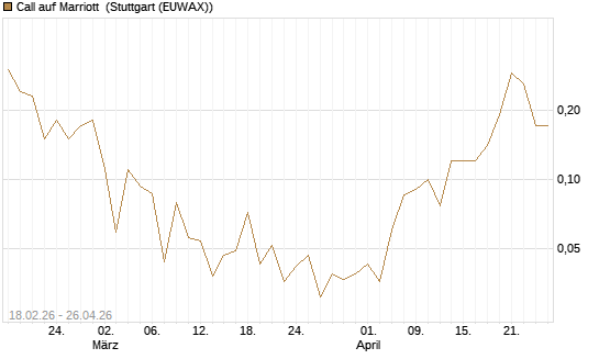 Call auf Marriott [J.P. Morgan Structured Products B.V.] Chart