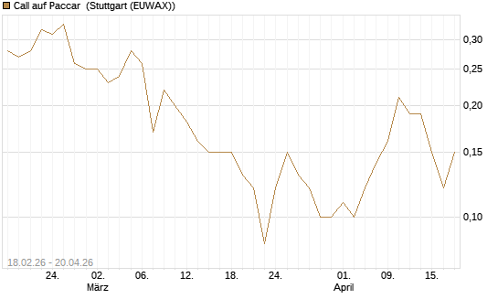 Call auf Paccar [J.P. Morgan Structured Products B.V.] Chart
