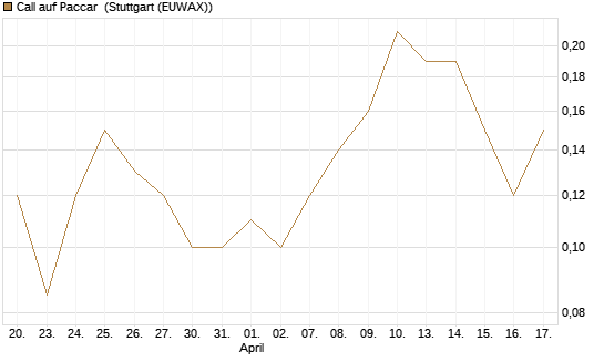 Call auf Paccar [J.P. Morgan Structured Products B.V.] Chart