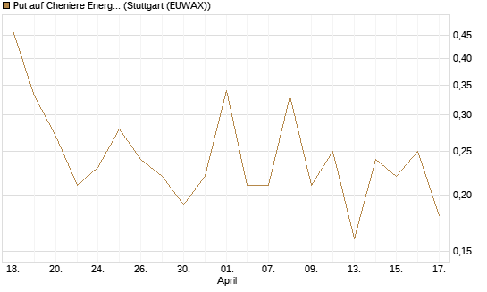 Put auf Cheniere Energy [J.P. Morgan Structured Products B.V.] Chart