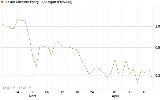 Put auf Cheniere Energy [J.P. Morgan Structured Products B.V.] Chart