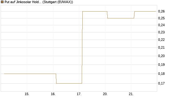 Put auf Jinkosolar Holdings Company Limited [J.P. Morgan Structured Products B.V.] Chart