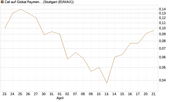 Call auf Global Payments [J.P. Morgan Structured Products B.V.] Chart