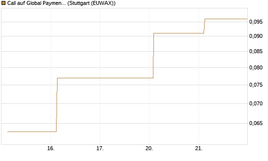 Call auf Global Payments [J.P. Morgan Structured Products B.V.] Chart
