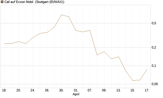 Call auf Exxon Mobil [J.P. Morgan Structured Products B.V.] Chart