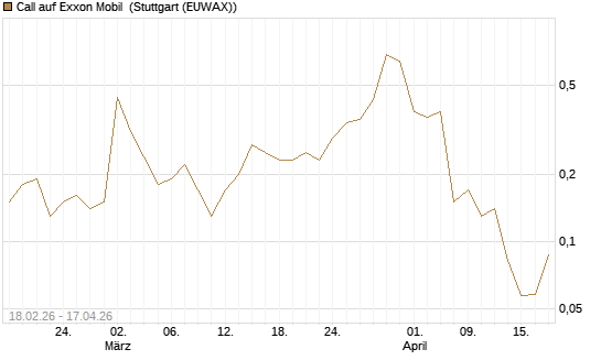Call auf Exxon Mobil [J.P. Morgan Structured Products B.V.] Chart