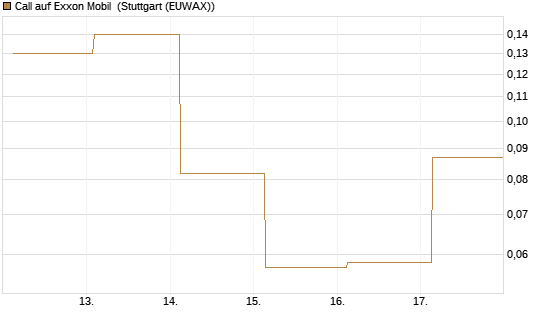 Call auf Exxon Mobil [J.P. Morgan Structured Products B.V.] Chart